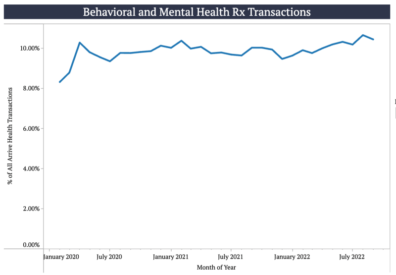 All Mental/Behavioral Health Medication Transactions (max volume of 845k/month)