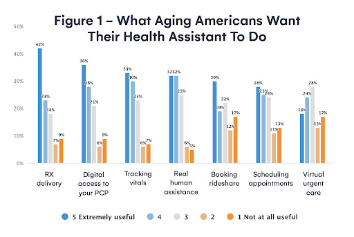 Figure 1 - What Aging Americans Want Their Health Assistants To Do