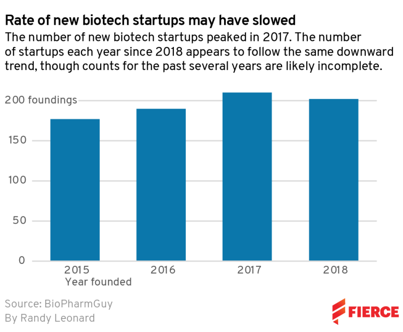Biotech Startups_Start rate