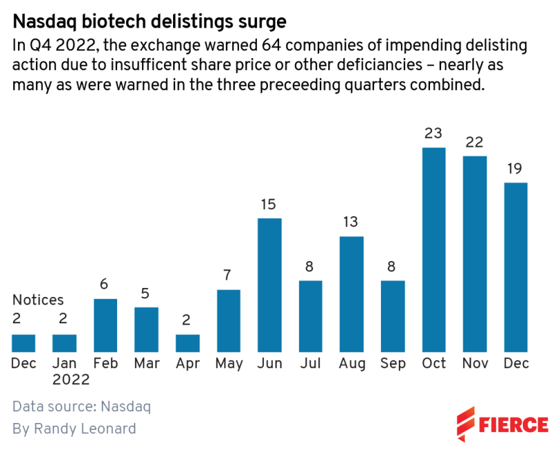Biotech delisting