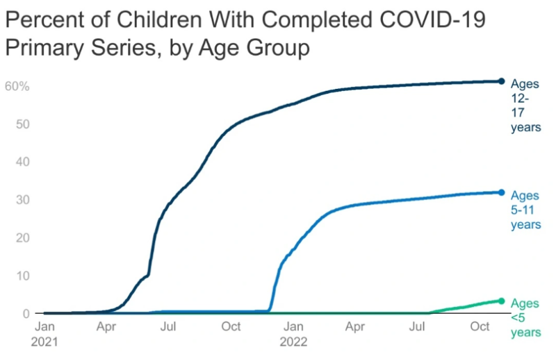 COVID VAC RATES FOR CHILDREN