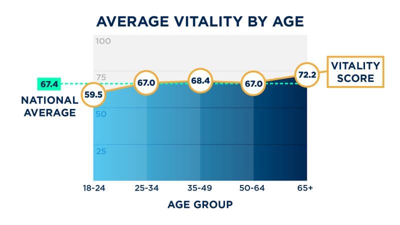 A graphic displaying vitality by age group