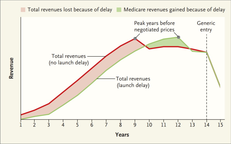 A graph showing projected revenues following two strategies