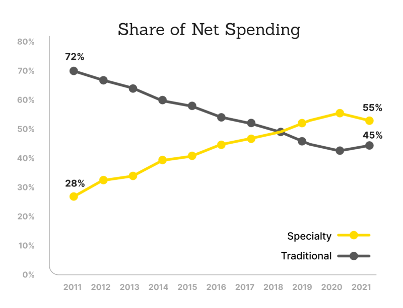 Share of Net Spending
