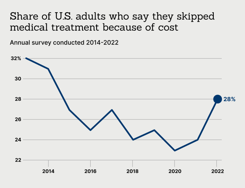 Americans Skip Medical Treatment