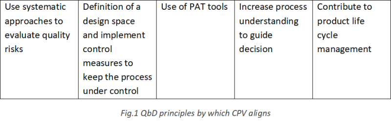 Fig.1 QbD principles by which CPV aligns