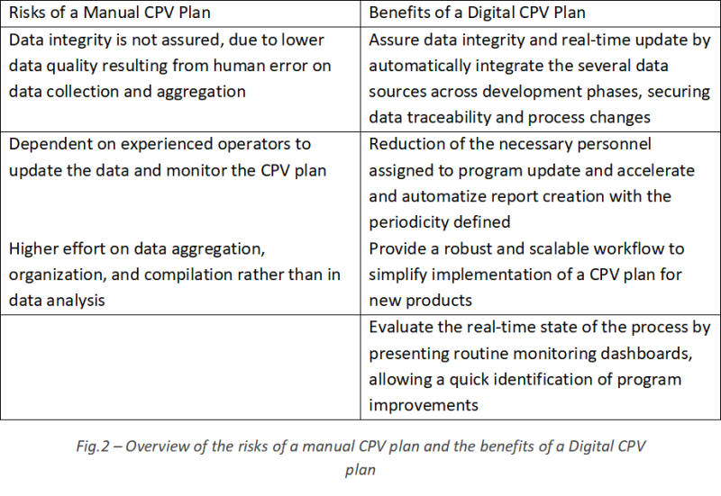 Fig.2 – Overview of the risks of a manual CPV plan and the benefits of a Digital CPV plan