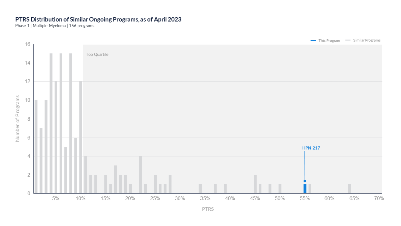 PoS distribution of ongoing assets similar to Harpoon’s candidate HPN217 targets B-cell maturation antigen (BCMA). Harpoon’s candidate had been outperforming most development programs within the same indication and stage of development, belonging to the top quartile.