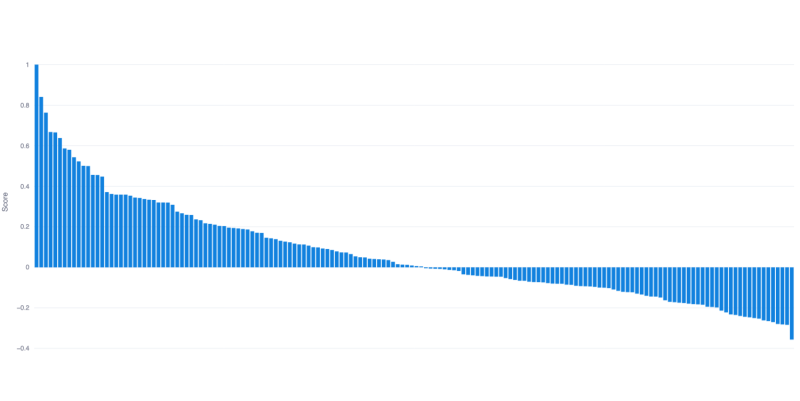 Biotech companies ranked by their expected overperformance.