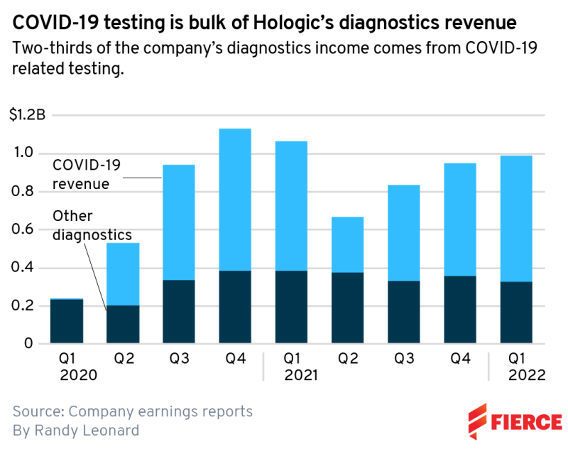 Hologic's COVID testing earnings