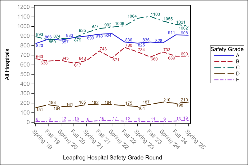 The distribution of Hospital Safety Grades awarded during recent years