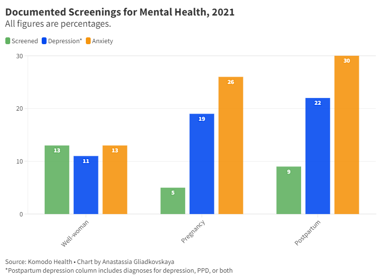 chart displaying Komodo Health data on 2021 screenings