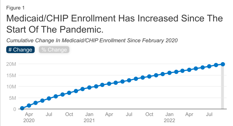 Medicaid CHIP growth