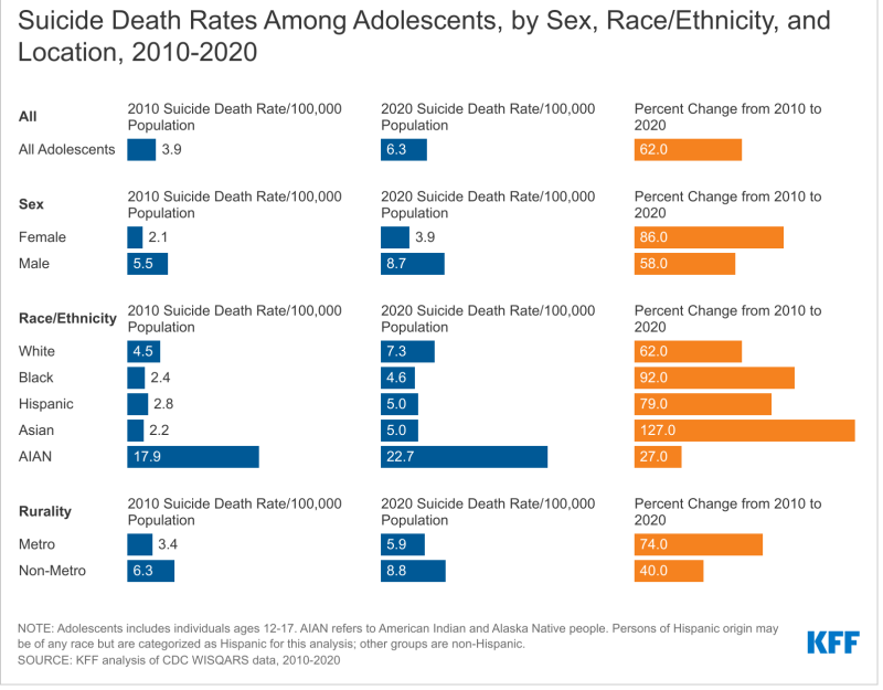 youth suicide rates