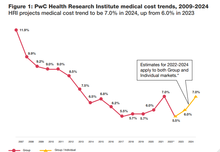 Payers should brace for healthcare cost hike, PwC says