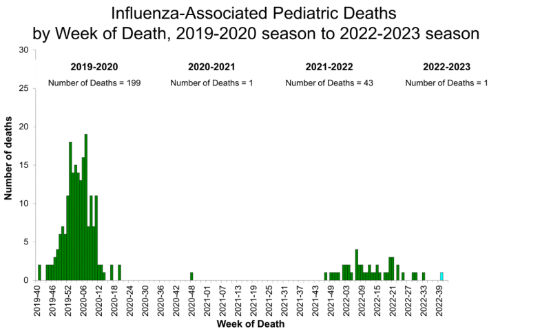 pediatric bar chart flu