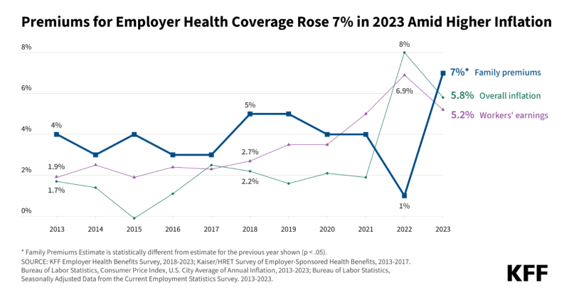 A graphic displaying the rise in employer family plan premiums