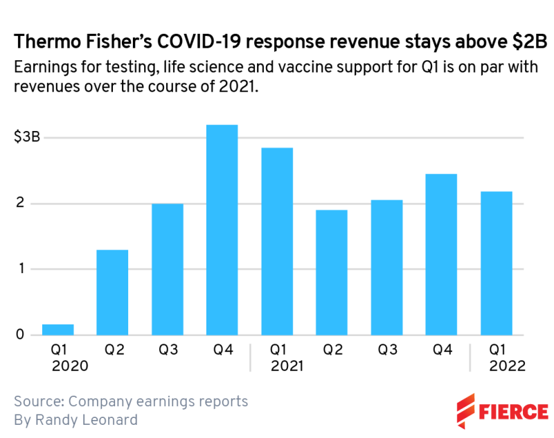 Thermo Fisher Earnings Graph