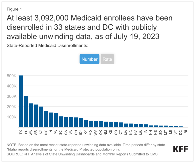 At least 3,092,000 Medicaid enrollees have been disenrolled in 33 states and DC, as of July 19, 2023.