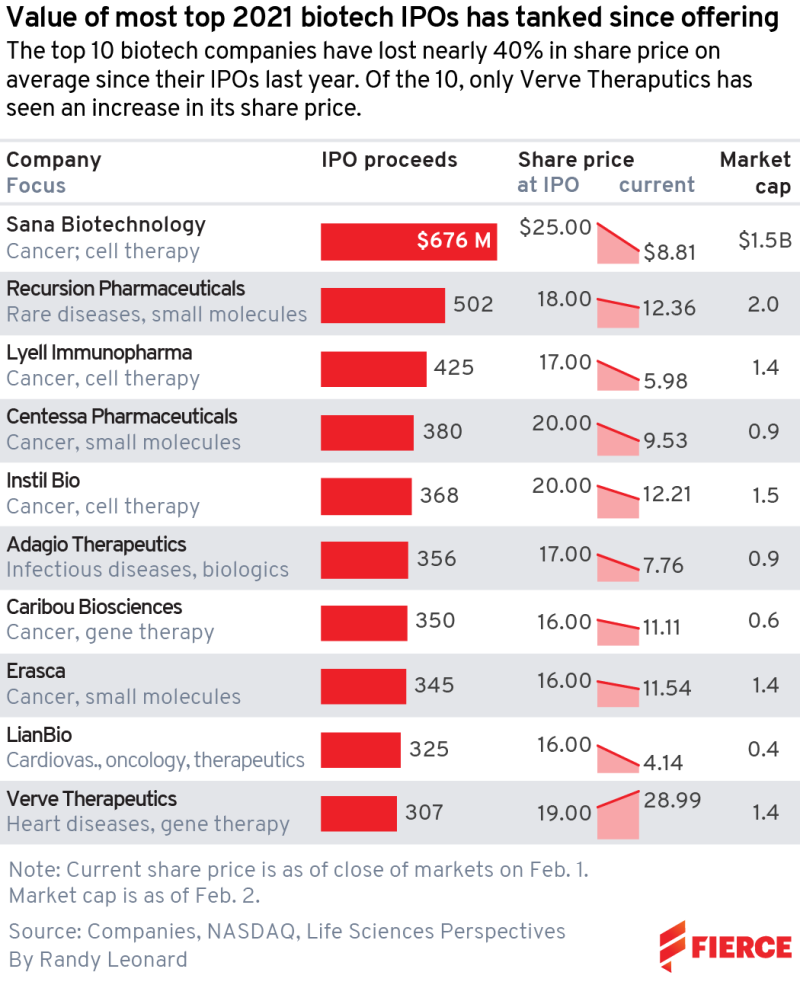 Fierce Biotech IPO chart 2