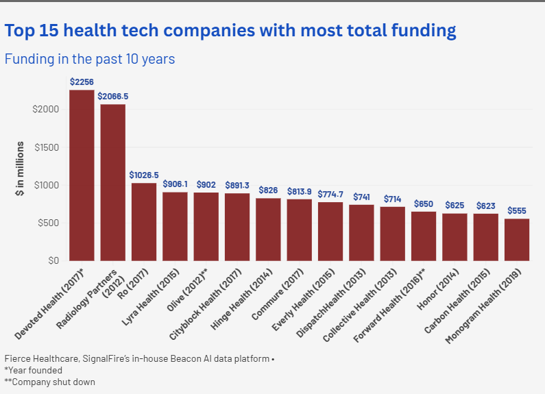 chart top 15 health tech startups total funding
