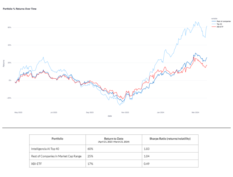 Performance of Intelligencia AI portfolio of top 40 ranked biotechs compared to the rest of the biotech market.