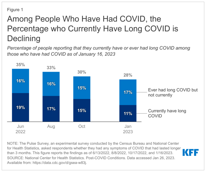 long COVID declining