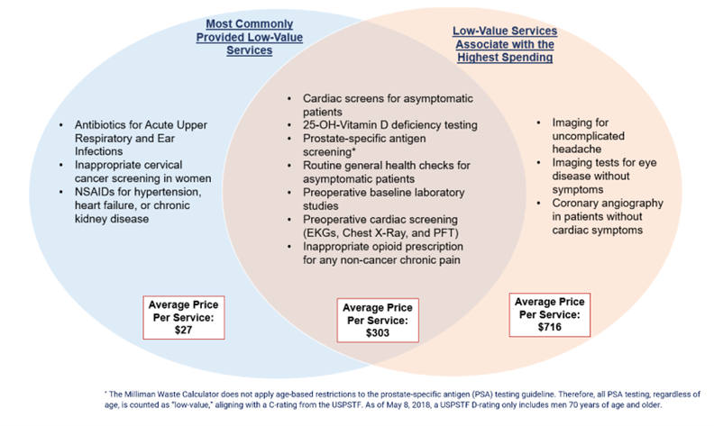 A graphic displaying which low-value services cost the most