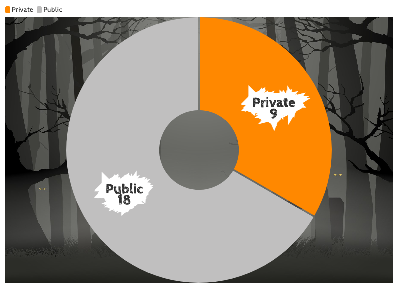 pie chart of all the biotechs that closed by private or public