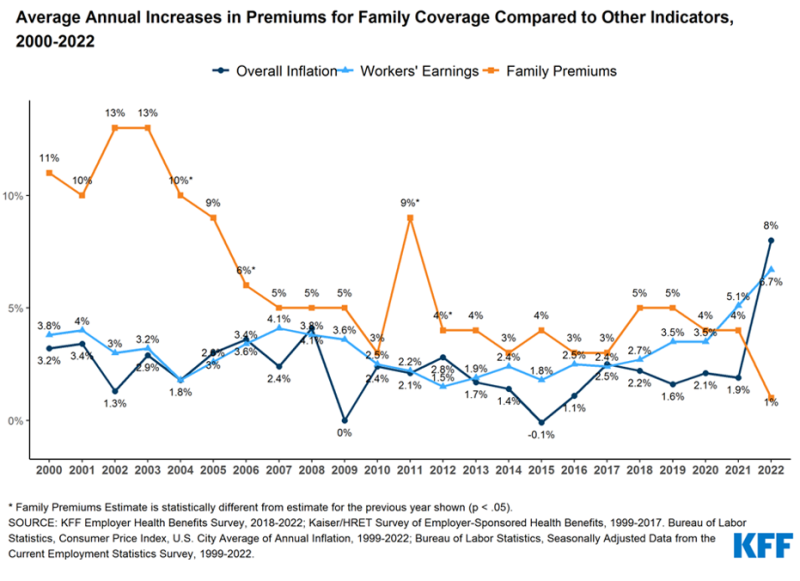 line chart of premiums