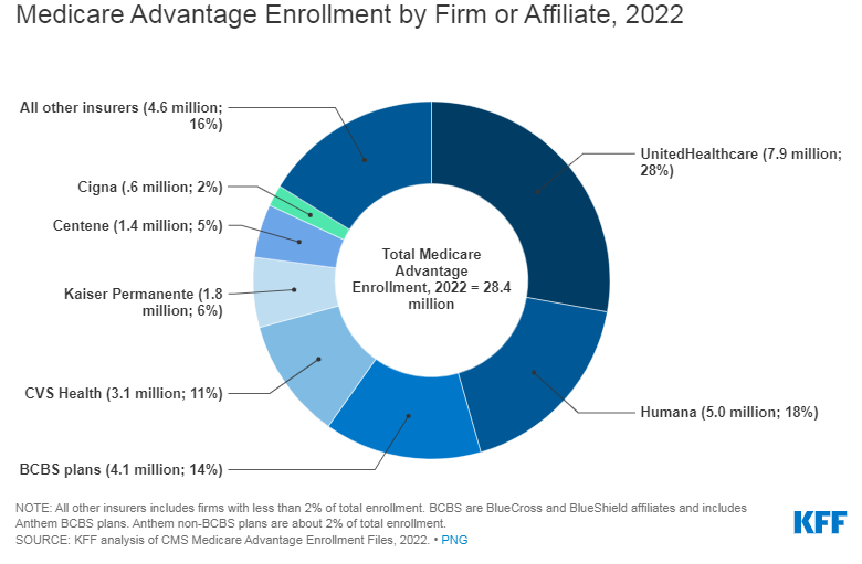 A graphic showing membership in Medicare Advantage