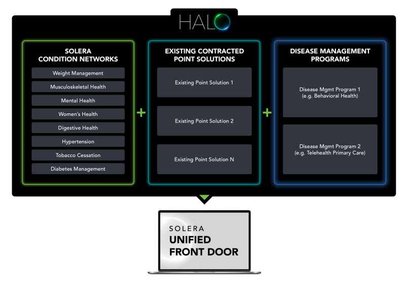 Solera Health HALO platform screenshot
