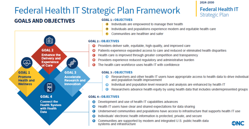 chart showing ONC's 2024-2030 strategic plan