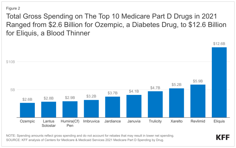 Total Gross Spending on The Top 10 Medicare Part D Drugs in 2021 Ranged from $2.6 Billion for Ozempic, a Diabetes Drug, to $12.6 Billion for Eliquis, a Blood Thinner