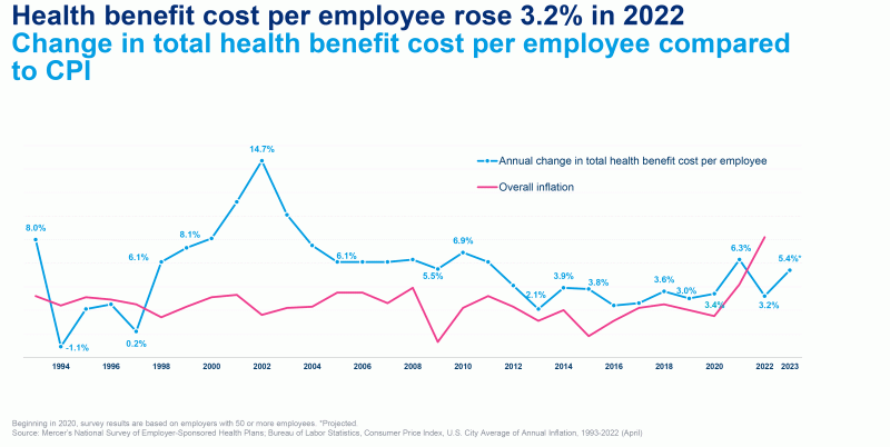 A graphic displaying trends in health benefit costs