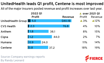 A graphic displayed insurers' earnings in Q1