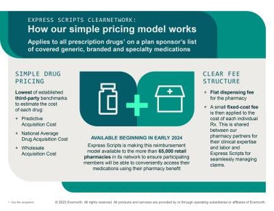 A graphic displaying how Express Scripts' ClearNetwork Model works