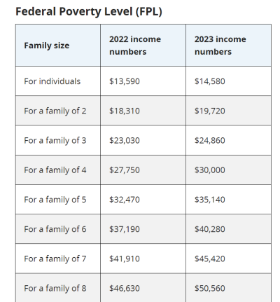 Federal Poverty Level