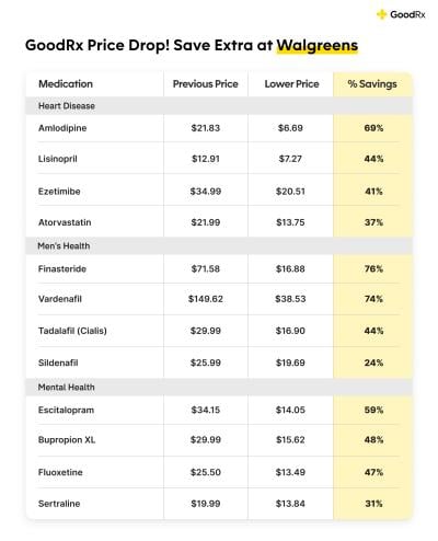 A graphic that digs into new prescription discounts from GoodRx at Walgreens