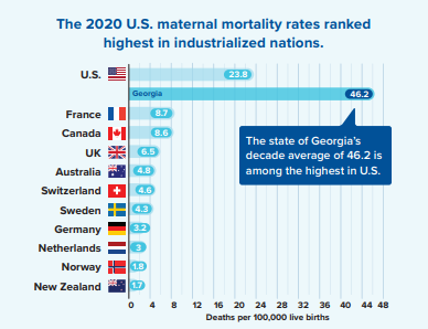 A graph showing the maternal mortality rates for the U.S., Georgia and many other countries