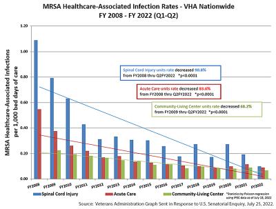 A graph displaying MRSA infections