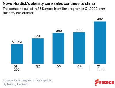 Novo obesity earnings