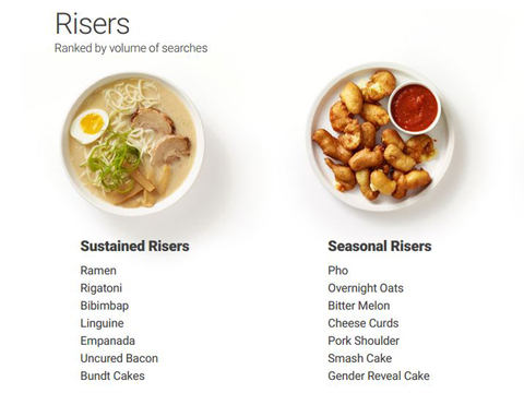 A list of often-searched foods on Google