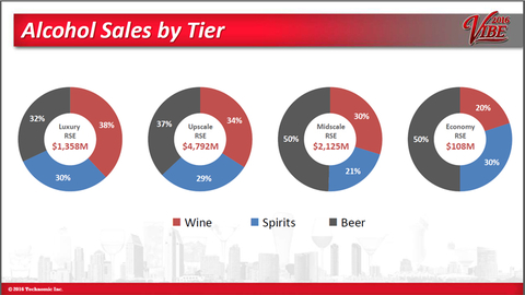 Hotel alcohol sales chart