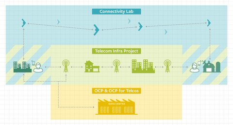 A diagram showing the parts of the Facebook-led Telecom Infra Project (TIP) alongside Facebook's Connectivity Labs and the Facebook-initiated Open Compute Project (OCP). Image Credit: Facebook A diagram showing the parts of the Facebook-led Telecom Infra Project
