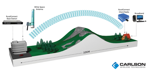 TV White Space Non-LOS TV White Space can cast wireless signals without line of sight