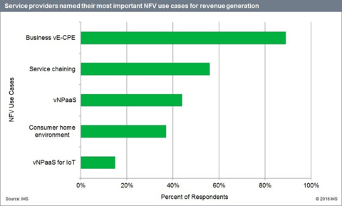 IHS Markit NFV use cases - corrected graph IHS Markit