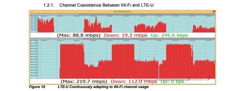 Ericsson Ericsson LTE-U