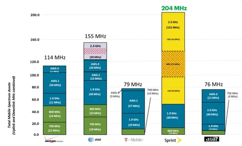Wireless Spectrum Chart Holdings By Carrier