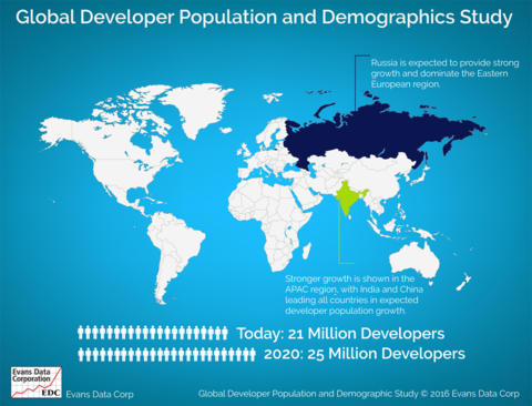 Global developer population (Evans Data Corporation) Global developer population